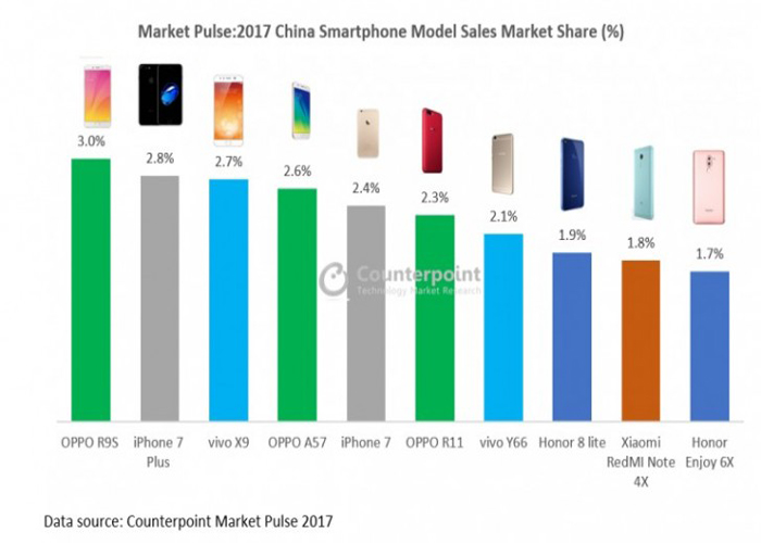 آیفون 7 پلاس جایگاه دوم پرفروش‌ترین گوشی‌های هوشمند چین را از آن خود کرد